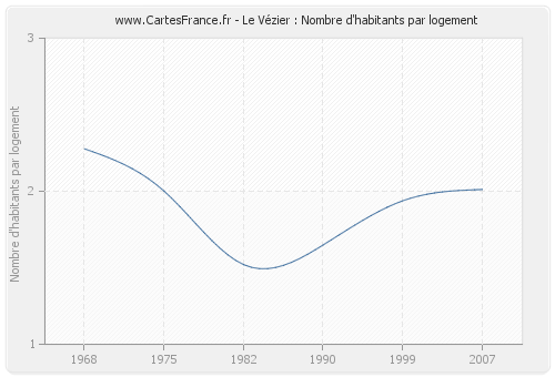 Le Vézier : Nombre d'habitants par logement
